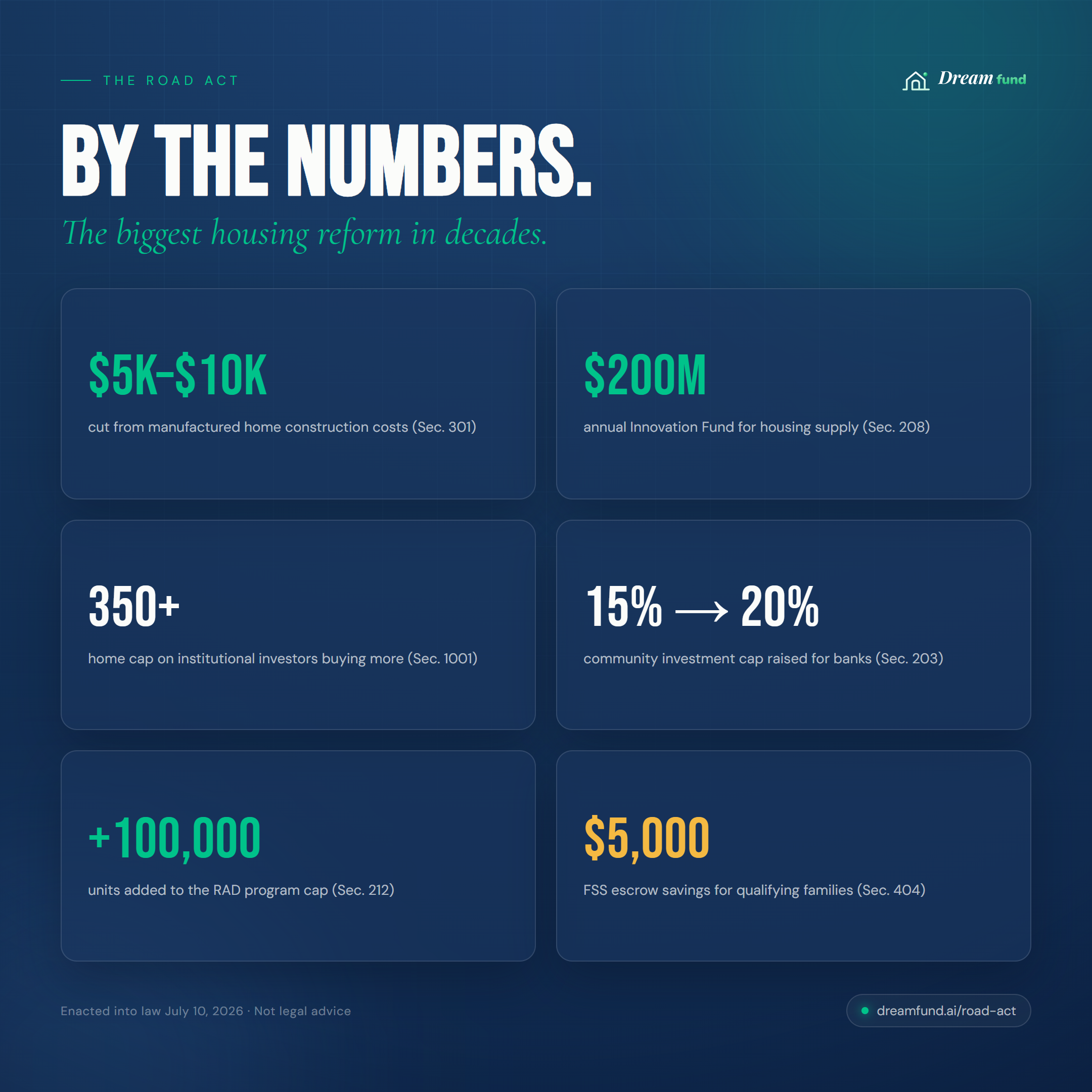 Infographic: the ROAD Act by the numbers. 5,000 to 10,000 dollars cut from manufactured home costs, a 200 million dollar annual Innovation Fund, a 350-home cap on institutional investors, the community investment cap raised from 15 to 20 percent, 100,000 added RAD units, and 5,000 dollars in FSS escrow savings for qualifying families.
